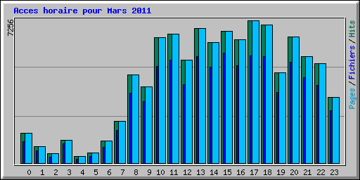 Acces horaire pour Mars 2011
