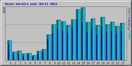 Acces horaire pour Avril 2011