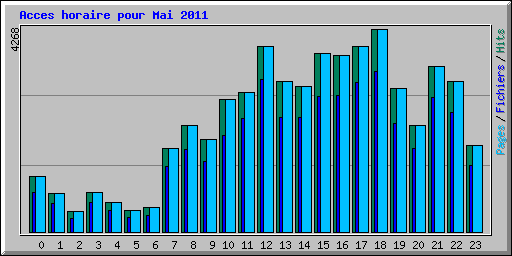 Acces horaire pour Mai 2011