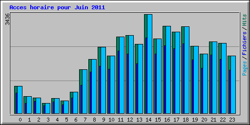 Acces horaire pour Juin 2011