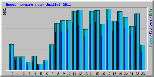Acces horaire pour Juillet 2011