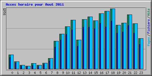 Acces horaire pour Aout 2011