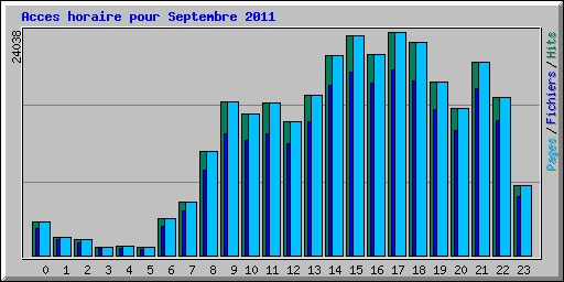 Acces horaire pour Septembre 2011
