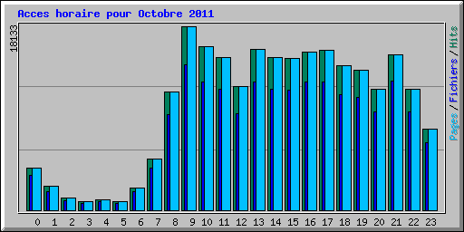 Acces horaire pour Octobre 2011