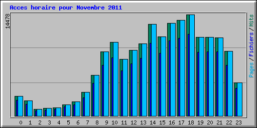 Acces horaire pour Novembre 2011