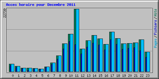 Acces horaire pour Decembre 2011
