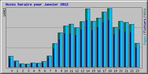 Acces horaire pour Janvier 2012