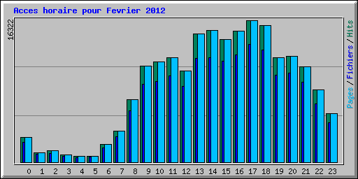 Acces horaire pour Fevrier 2012