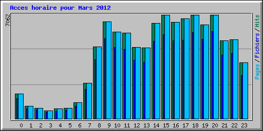 Acces horaire pour Mars 2012