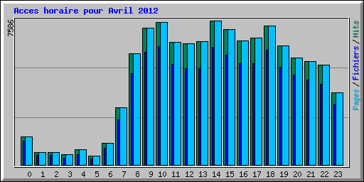 Acces horaire pour Avril 2012