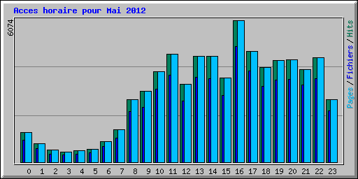 Acces horaire pour Mai 2012