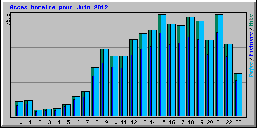 Acces horaire pour Juin 2012