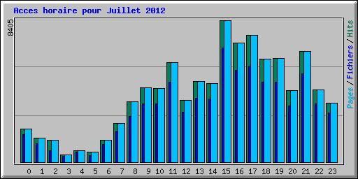 Acces horaire pour Juillet 2012
