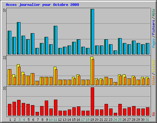 Acces journalier pour Octobre 2009
