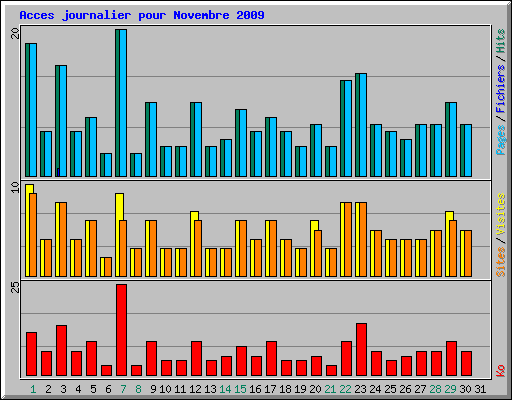 Acces journalier pour Novembre 2009