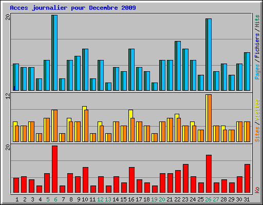 Acces journalier pour Decembre 2009