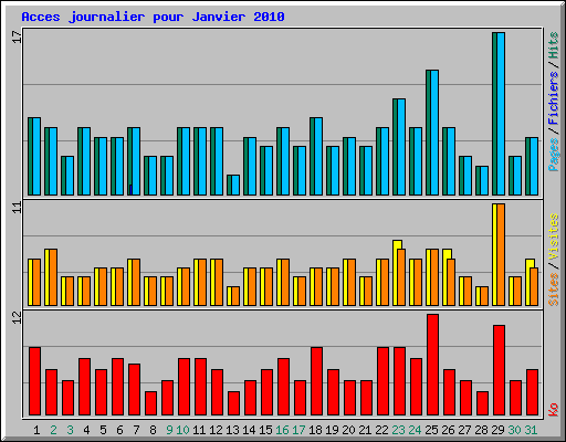 Acces journalier pour Janvier 2010
