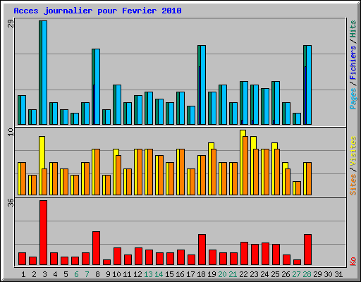 Acces journalier pour Fevrier 2010