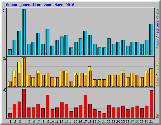 Acces journalier pour Mars 2010