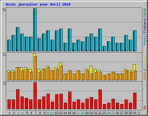 Acces journalier pour Avril 2010