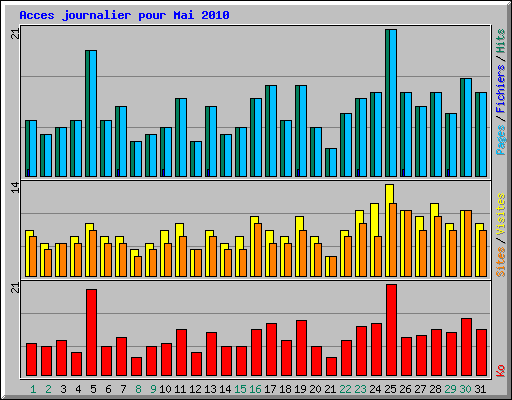 Acces journalier pour Mai 2010