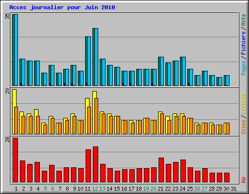Acces journalier pour Juin 2010