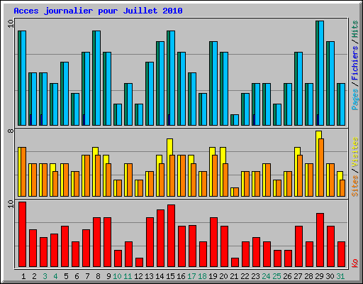 Acces journalier pour Juillet 2010