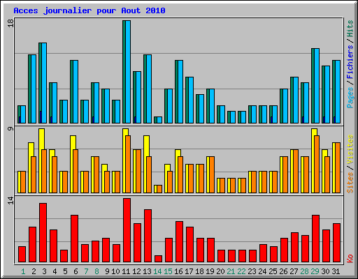 Acces journalier pour Aout 2010