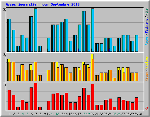 Acces journalier pour Septembre 2010