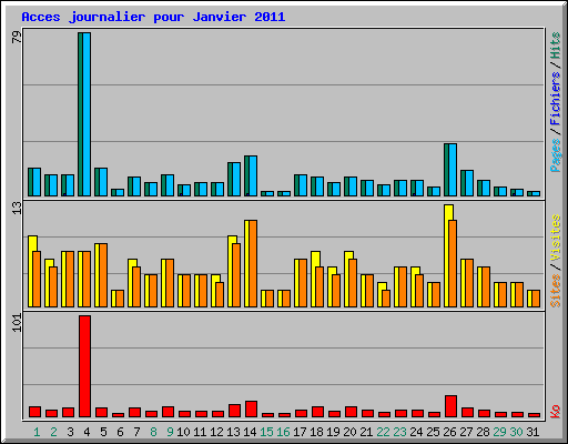 Acces journalier pour Janvier 2011