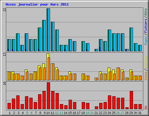 Acces journalier pour Mars 2011