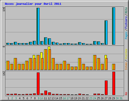 Acces journalier pour Avril 2011