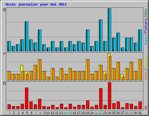 Acces journalier pour Mai 2011