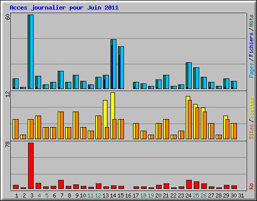 Acces journalier pour Juin 2011