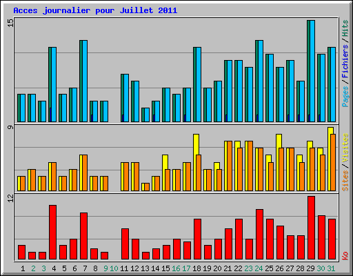 Acces journalier pour Juillet 2011