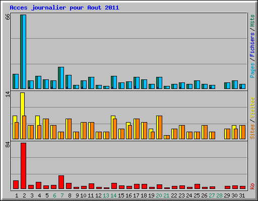 Acces journalier pour Aout 2011