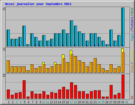 Acces journalier pour Septembre 2011