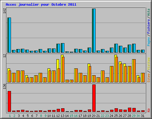 Acces journalier pour Octobre 2011