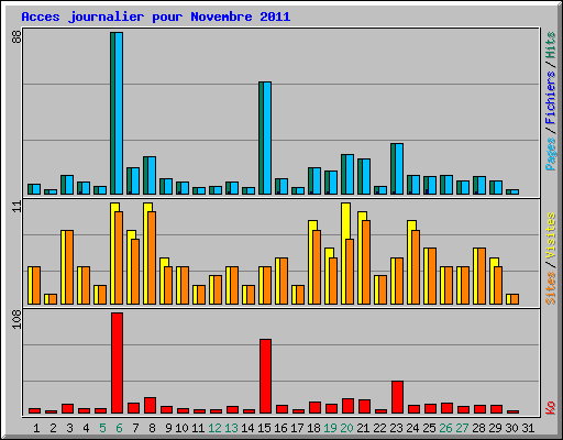 Acces journalier pour Novembre 2011