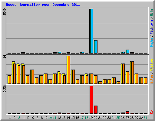 Acces journalier pour Decembre 2011