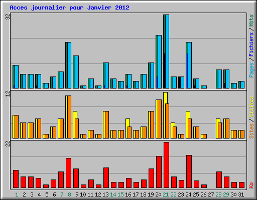 Acces journalier pour Janvier 2012