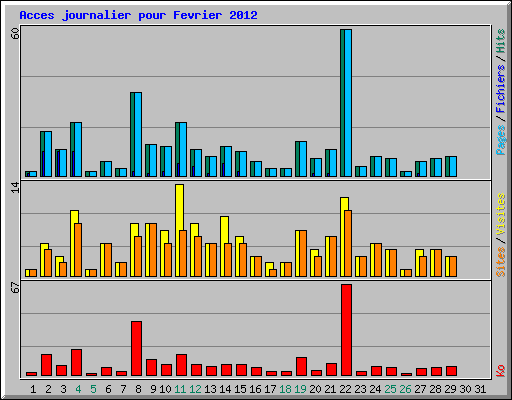 Acces journalier pour Fevrier 2012
