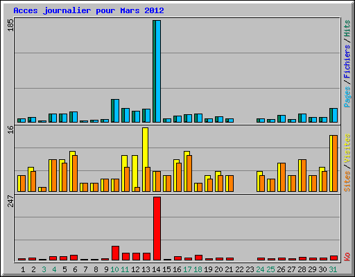 Acces journalier pour Mars 2012