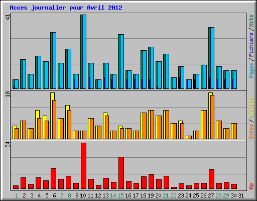 Acces journalier pour Avril 2012