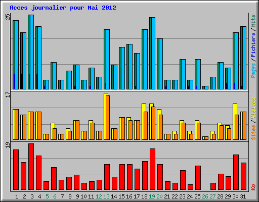 Acces journalier pour Mai 2012