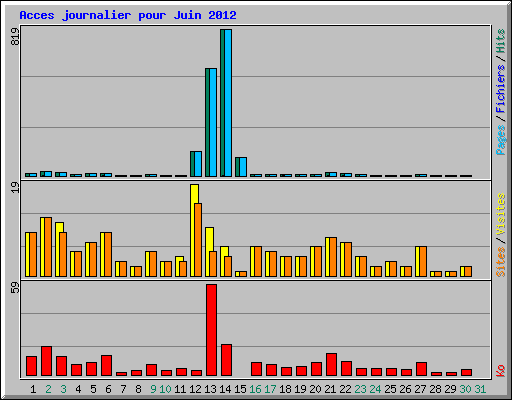Acces journalier pour Juin 2012