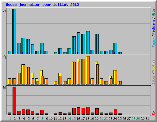 Acces journalier pour Juillet 2012