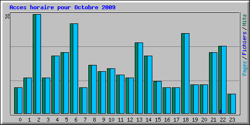Acces horaire pour Octobre 2009
