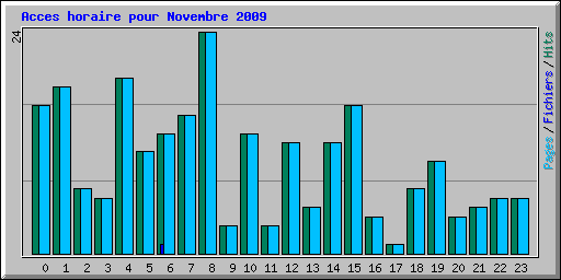 Acces horaire pour Novembre 2009