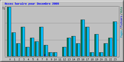 Acces horaire pour Decembre 2009